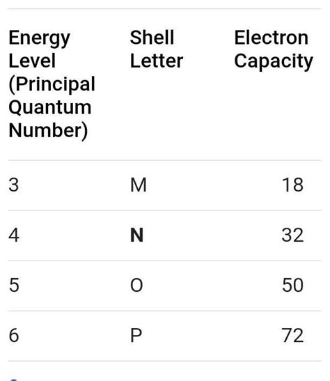 electron shell capacity|Questions and Answers .